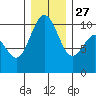 Tulalip tide chart for Monday, December 27, 2021