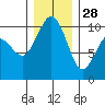 Tulalip tide chart for Tuesday, December 28, 2021