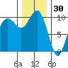 Tulalip tide chart for Thursday, December 30, 2021