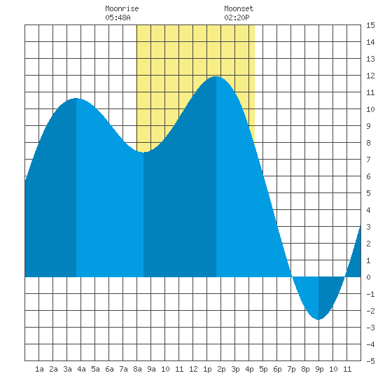 Tulalip tide chart for Friday, December 31, 2021