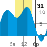 Tulalip tide chart for Friday, December 31, 2021