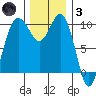 Tulalip tide chart for Friday, December 3, 2021