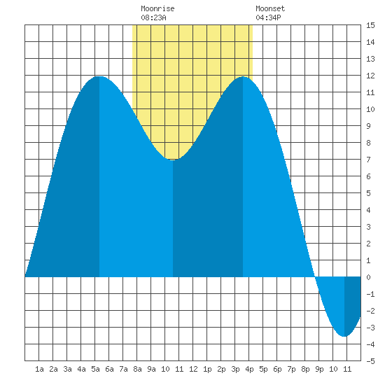 Tulalip tide chart for Saturday, December 4, 2021