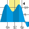 Tulalip tide chart for Saturday, December 4, 2021