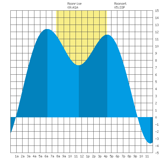 Tulalip tide chart for Sunday, December 5, 2021