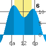 Tulalip tide chart for Monday, December 6, 2021