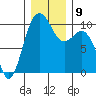 Tulalip tide chart for Thursday, December 9, 2021