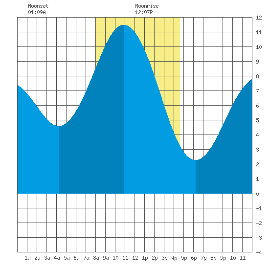 Tulalip tide chart for Monday, January 10, 2022