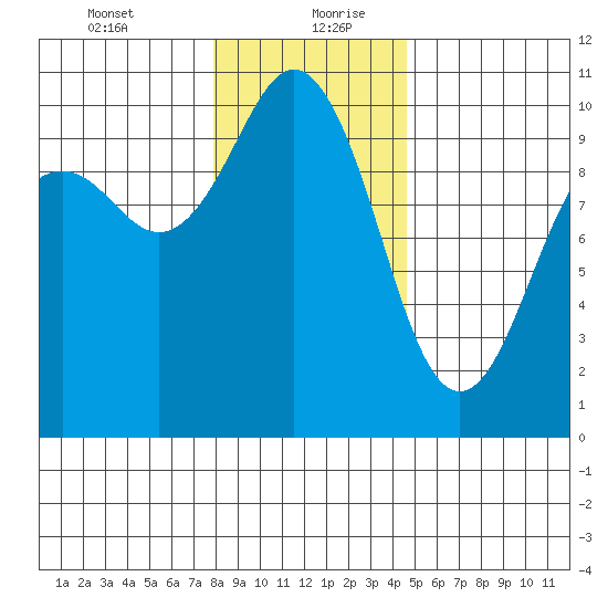 Tulalip tide chart for Tuesday, January 11, 2022