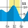 Tulalip tide chart for Tuesday, January 11, 2022