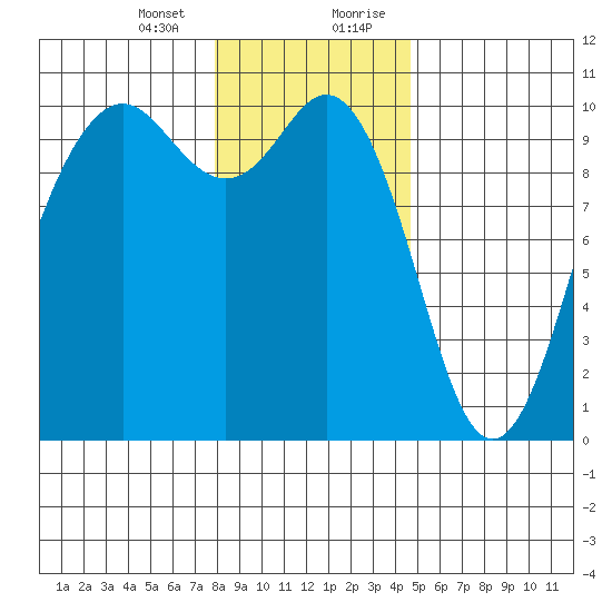 Tulalip tide chart for Thursday, January 13, 2022