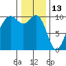 Tulalip tide chart for Thursday, January 13, 2022