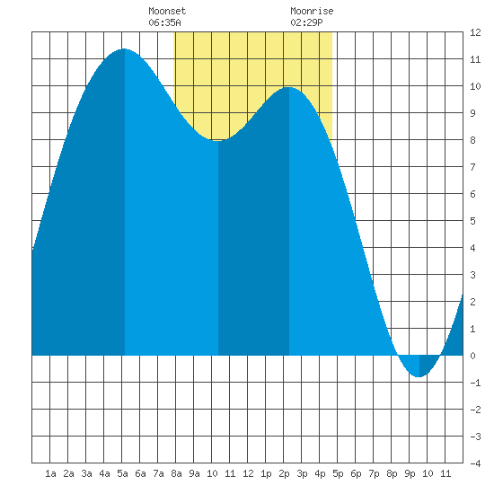 Tulalip tide chart for Saturday, January 15, 2022