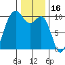 Tulalip tide chart for Sunday, January 16, 2022