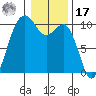 Tulalip tide chart for Monday, January 17, 2022
