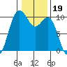 Tulalip tide chart for Wednesday, January 19, 2022