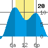 Tulalip tide chart for Thursday, January 20, 2022