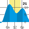 Tulalip tide chart for Friday, January 21, 2022