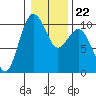 Tulalip tide chart for Saturday, January 22, 2022