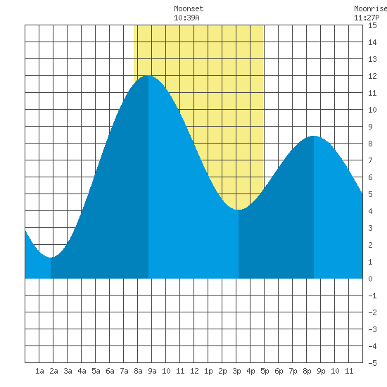 Tulalip tide chart for Sunday, January 23, 2022