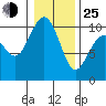 Tulalip tide chart for Tuesday, January 25, 2022