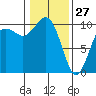 Tulalip tide chart for Thursday, January 27, 2022