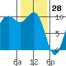 Tulalip tide chart for Friday, January 28, 2022