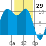 Tulalip tide chart for Saturday, January 29, 2022