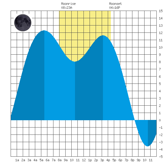 Tulalip tide chart for Sunday, January 2, 2022