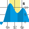 Tulalip tide chart for Thursday, January 6, 2022