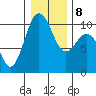 Tulalip tide chart for Saturday, January 8, 2022
