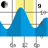 Tulalip tide chart for Sunday, January 9, 2022