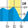Tulalip tide chart for Thursday, February 10, 2022