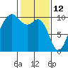 Tulalip tide chart for Saturday, February 12, 2022