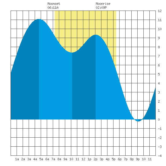 Tulalip tide chart for Sunday, February 13, 2022