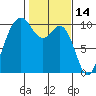 Tulalip tide chart for Monday, February 14, 2022