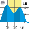 Tulalip tide chart for Wednesday, February 16, 2022