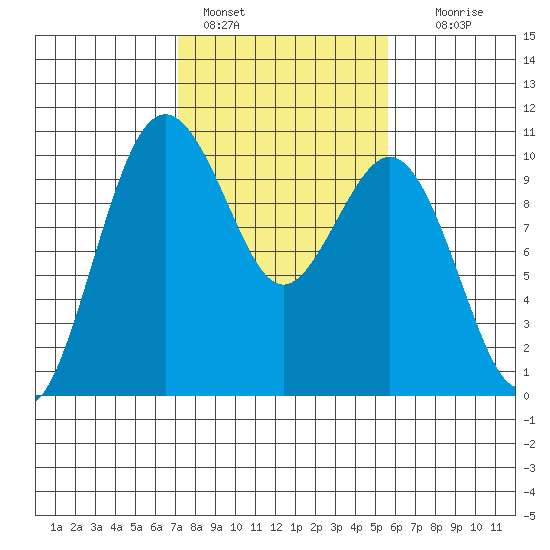 Tulalip tide chart for Friday, February 18, 2022