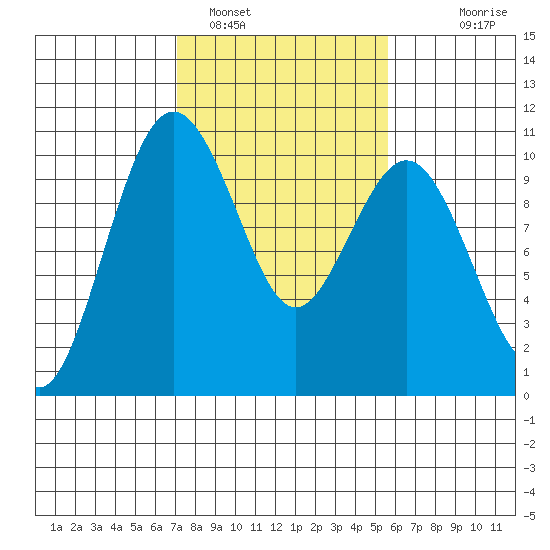 Tulalip tide chart for Saturday, February 19, 2022