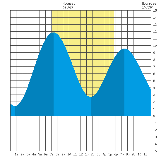 Tulalip tide chart for Sunday, February 20, 2022