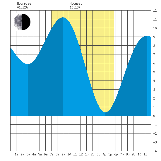 Tulalip tide chart for Wednesday, February 23, 2022
