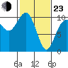 Tulalip tide chart for Wednesday, February 23, 2022