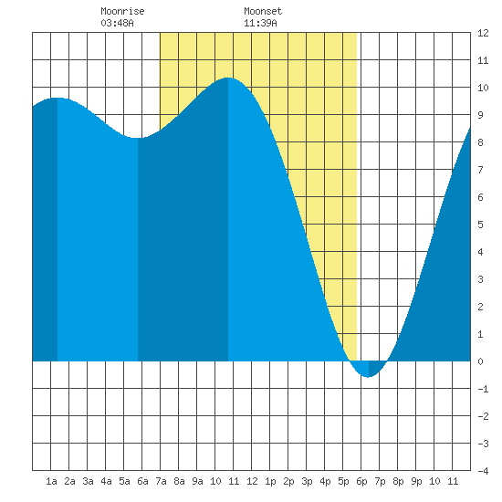 Tulalip tide chart for Friday, February 25, 2022