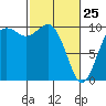 Tulalip tide chart for Friday, February 25, 2022
