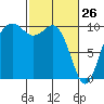 Tulalip tide chart for Saturday, February 26, 2022