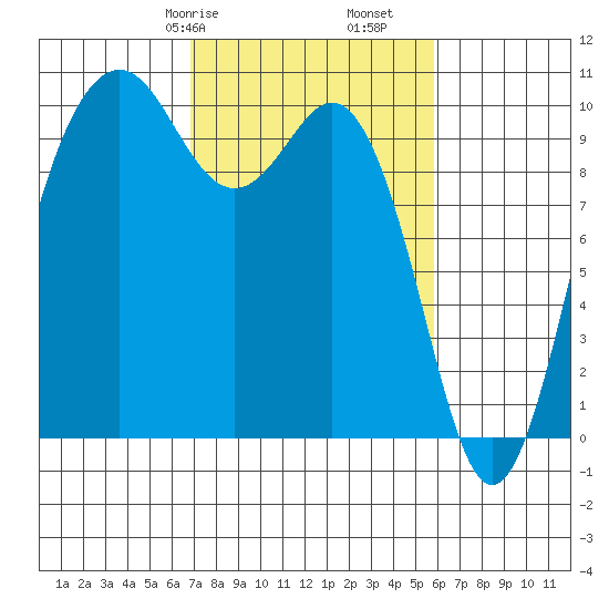 Tulalip tide chart for Sunday, February 27, 2022