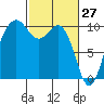 Tulalip tide chart for Sunday, February 27, 2022
