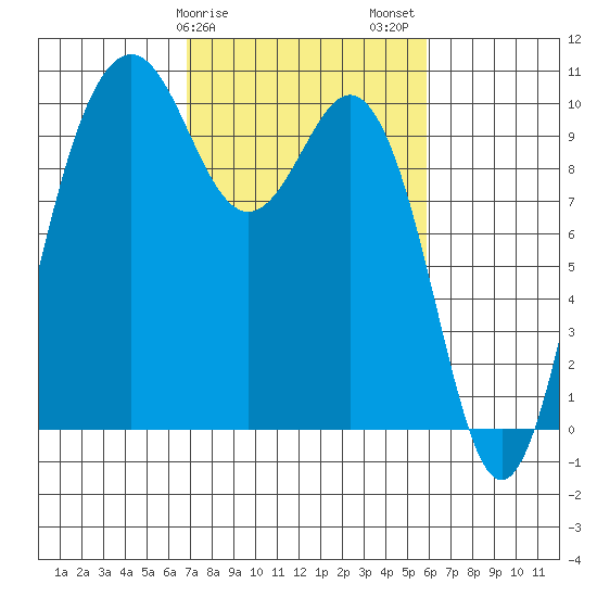 Tulalip tide chart for Monday, February 28, 2022