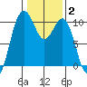 Tulalip tide chart for Wednesday, February 2, 2022