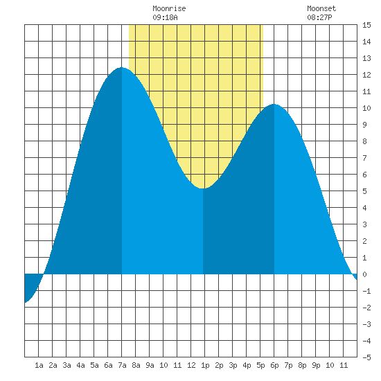 Tulalip tide chart for Thursday, February 3, 2022